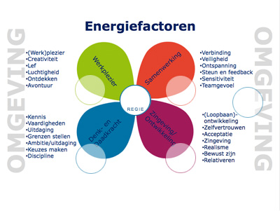 Energiefactoren